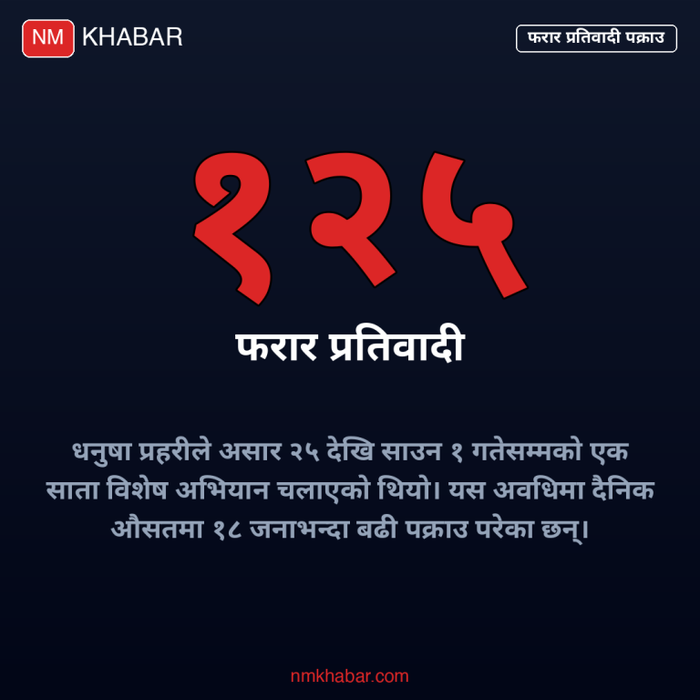 फरार प्रतिवादी पक्राउ
